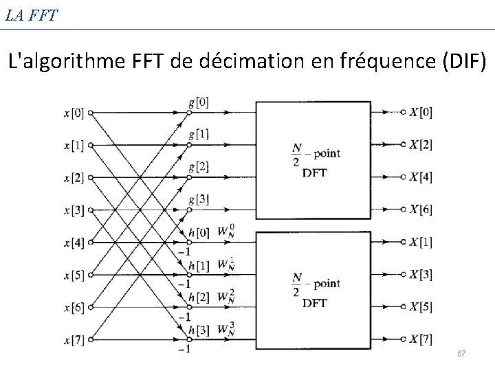LA FFT L'algorithme FFT de décimation en fréquence (DIF) 67 