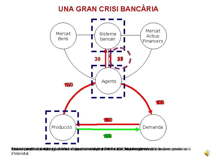 UNA GRAN CRISI Mercats BANCÀRIA esteriors Mercat Bens 15 30 27 30 97 100