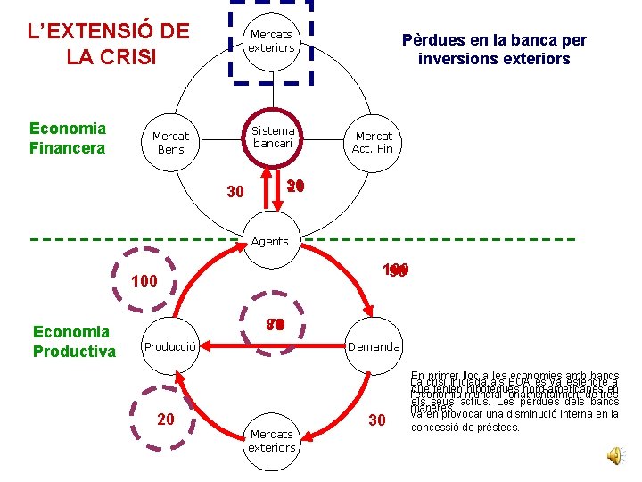 L’EXTENSIÓ DE LA CRISI Economia Financera Mercats exteriors Sistema bancari Mercat Bens Pèrdues en