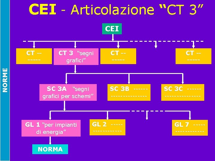 CEI - Articolazione “CT 3” CEI CT -NORME ----- CT 3 “segni grafici” CT