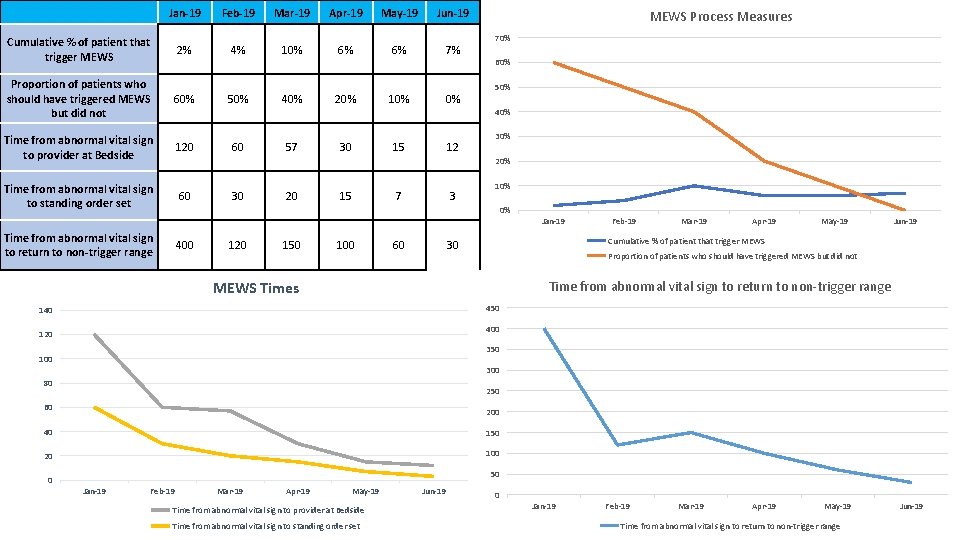 Jan-19 Feb-19 Mar-19 Apr-19 May-19 Jun-19 Cumulative % of patient that trigger MEWS Jan-19 Feb-19 Mar-19 Apr-19 May-19 Jun-19 Cumulative % of patient that trigger MEWS