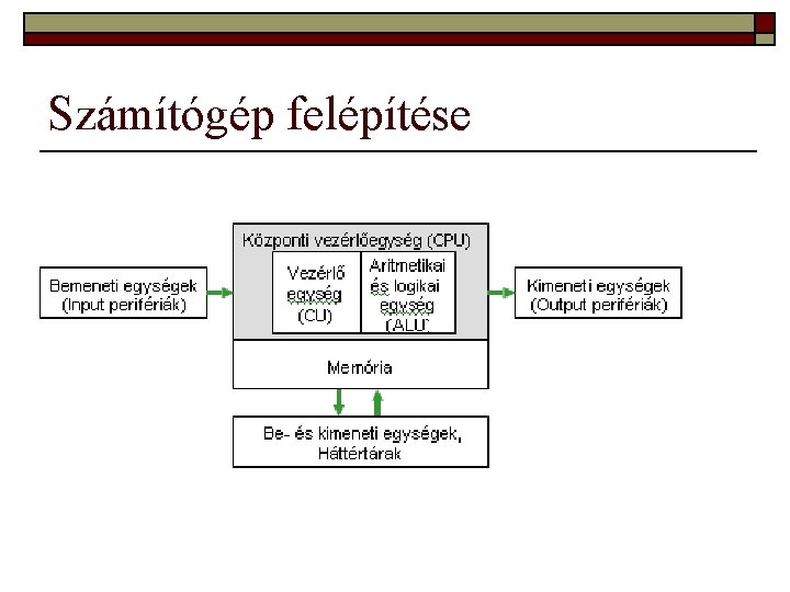 Számítógép felépítése 