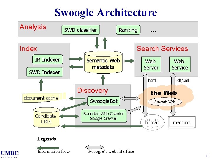 Swoogle Architecture Analysis SWD classifier Ranking Index … Search Services IR Indexer SWD Indexer