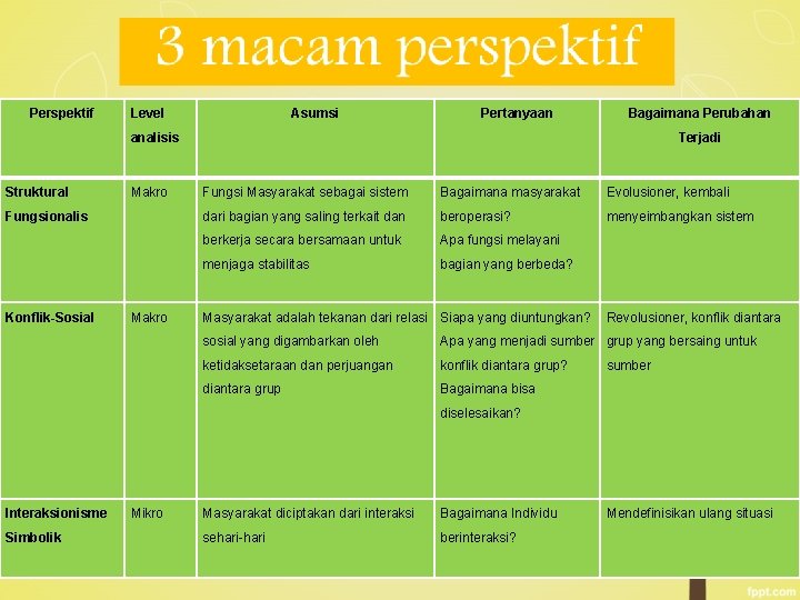 Perspektif Level Asumsi Pertanyaan Bagaimana Perubahan analisis Struktural Makro Fungsionalis Konflik-Sosial Makro Terjadi Fungsi Perspektif Level Asumsi Pertanyaan Bagaimana Perubahan analisis Struktural Makro Fungsionalis Konflik-Sosial Makro Terjadi Fungsi