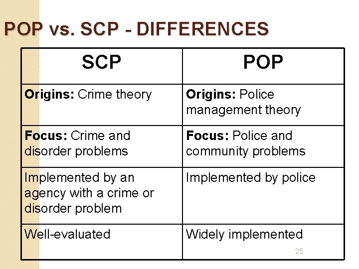 POP vs. SCP - DIFFERENCES SCP POP Origins: Crime theory Origins: Police management theory