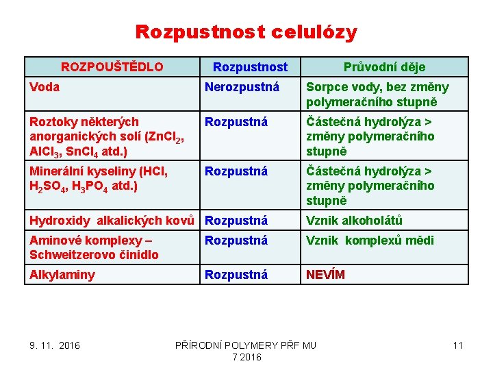 Rozpustnost celulózy ROZPOUŠTĚDLO Rozpustnost Průvodní děje Voda Nerozpustná Sorpce vody, bez změny polymeračního stupně