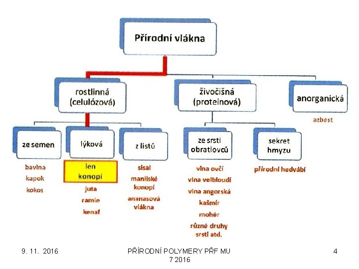9. 11. 2016 PŘÍRODNÍ POLYMERY PŘF MU 7 2016 4 