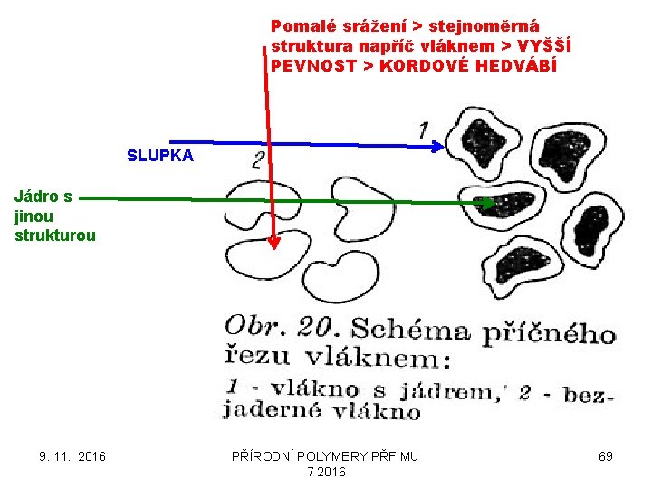 Pomalé srážení > stejnoměrná struktura napříč vláknem > VYŠŠÍ PEVNOST > KORDOVÉ HEDVÁBÍ SLUPKA