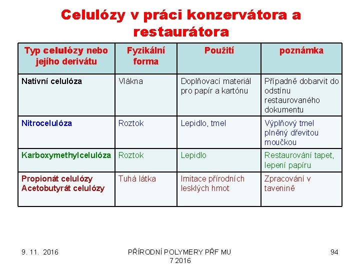 Celulózy v práci konzervátora a restaurátora Typ celulózy nebo jejího derivátu Fyzikální forma Použití