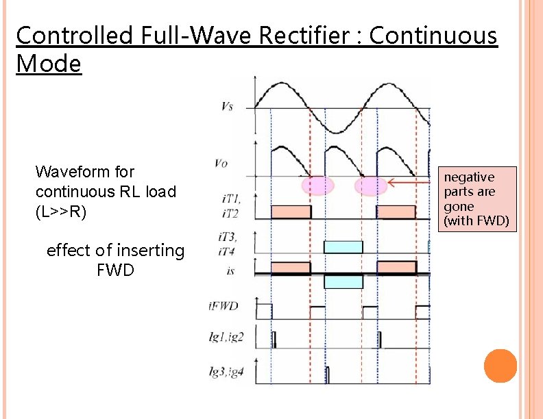 Controlled Full-Wave Rectifier : Continuous Mode Waveform for continuous RL load (L>>R) effect of