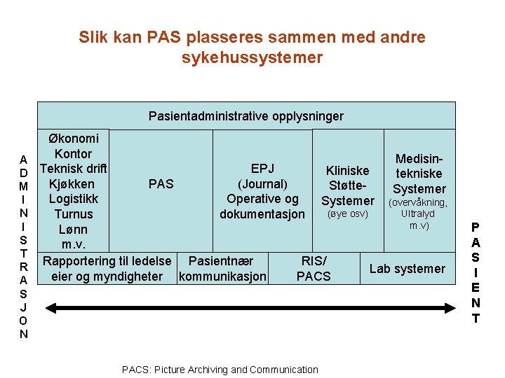 Slik kan PAS plasseres sammen med andre sykehussystemer Pasientadministrative opplysninger A D M I