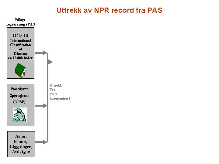 Uttrekk av NPR record fra PAS Pålagt registrering i PAS ICD-10 International Classification of