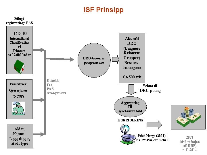 ISF Prinsipp Pålagt registrering i PAS ICD-10 International Classification of Diseases ca 12. 000