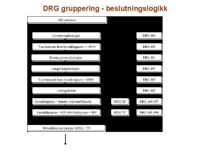 DRG gruppering - beslutningslogikk 