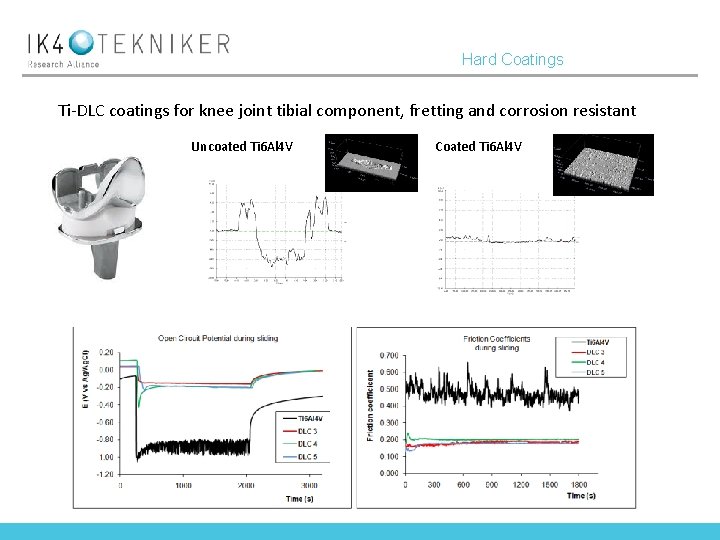 Hard Coatings Ti-DLC coatings for knee joint tibial component, fretting and corrosion resistant Uncoated