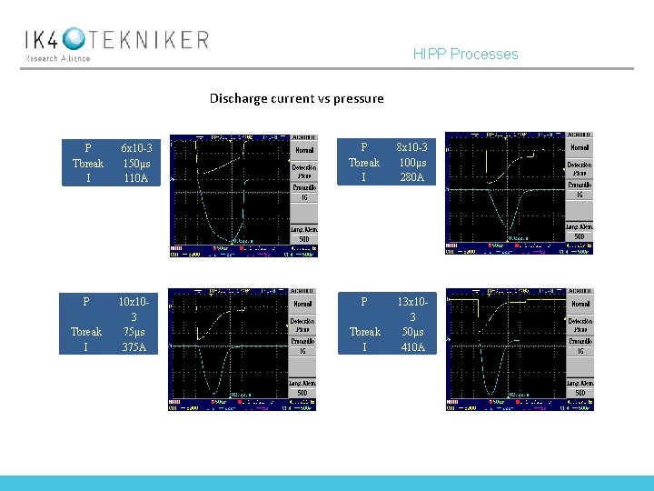 HIPP Processes Discharge current vs pressure P Tbreak I 6 x 10 -3 150µs