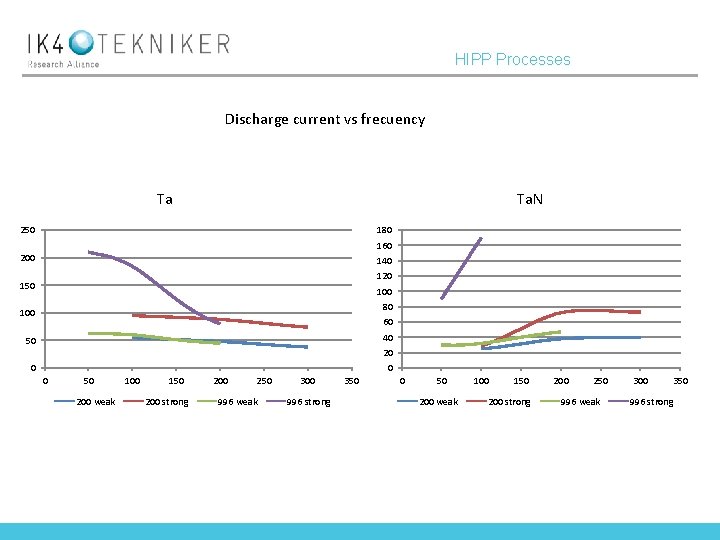 HIPP Processes Discharge current vs frecuency Ta Ta. N 250 180 160 200 140