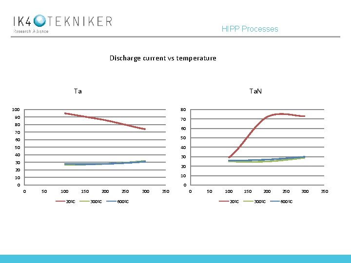 HIPP Processes Discharge current vs temperature Ta Ta. N 100 80 90 70 80
