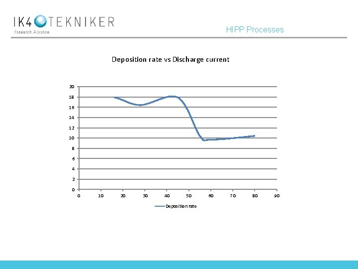 HIPP Processes Deposition rate vs Discharge current 20 18 16 14 12 10 8