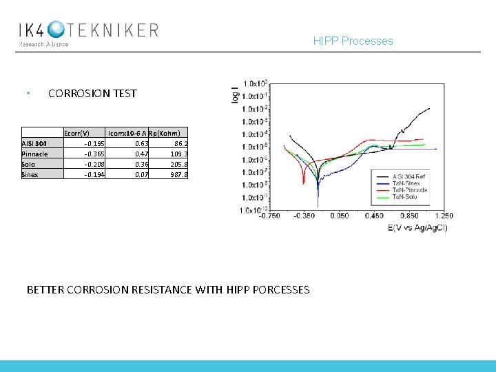 HIPP Processes • AISI 304 Pinnacle Solo Sinex CORROSION TEST Ecorr(V) Icorrx 10 -6