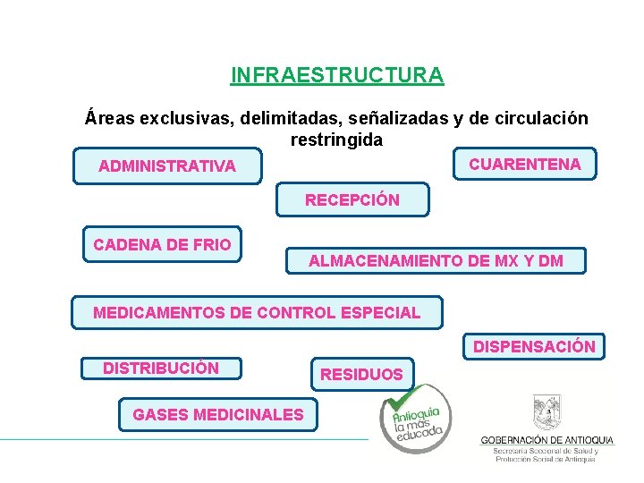 INFRAESTRUCTURA Áreas exclusivas, delimitadas, señalizadas y de circulación restringida CUARENTENA ADMINISTRATIVA RECEPCIÓN CADENA DE