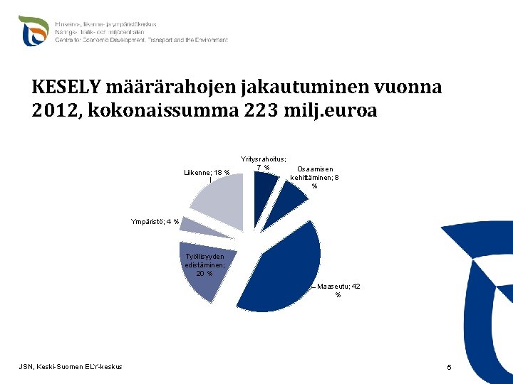 KESELY määrärahojen jakautuminen vuonna 2012, kokonaissumma 223 milj. euroa Liikenne; 18 % Yritysrahoitus; 7%