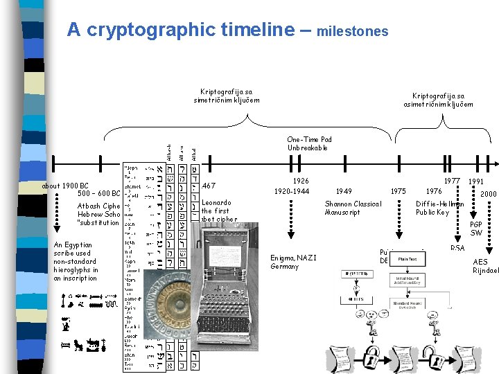 A cryptographic timeline – milestones Kriptografija sa simetričnim ključem Kriptografija sa asimetričnim ključem One-Time