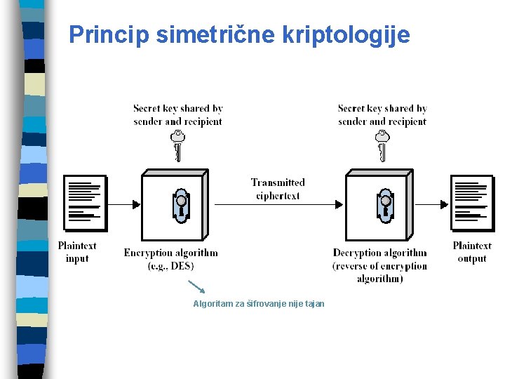 Princip simetrične kriptologije Algoritam za šifrovanje nije tajan 