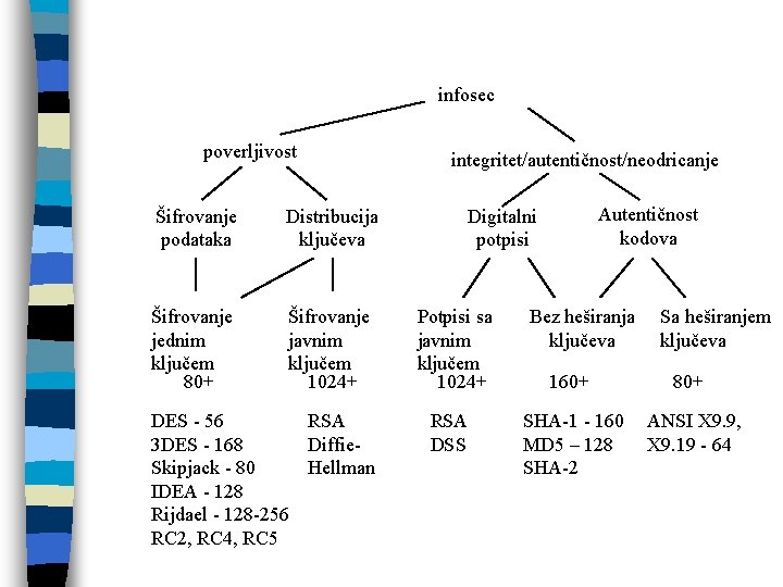 infosec poverljivost Šifrovanje podataka Distribucija ključeva Šifrovanje jednim ključem 80+ Šifrovanje javnim ključem 1024+