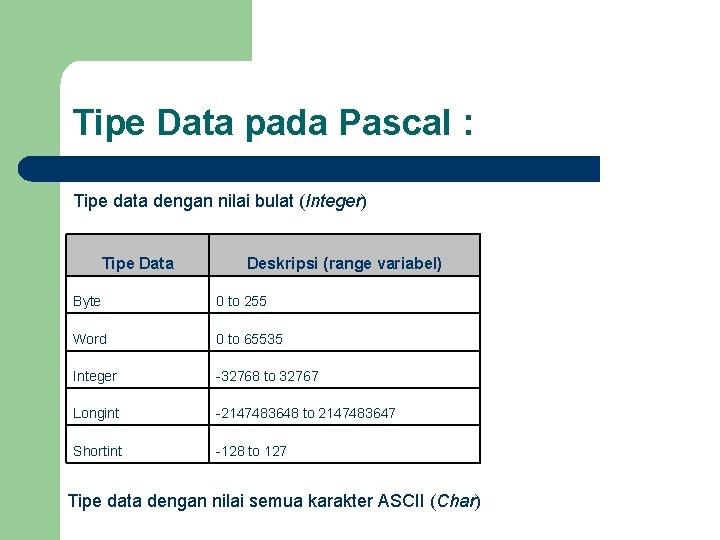 Tipe Data pada Pascal : Tipe data dengan nilai bulat (Integer) Tipe Data Deskripsi