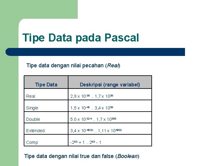 Tipe Data pada Pascal Tipe data dengan nilai pecahan (Real) Tipe Data Deskripsi (range