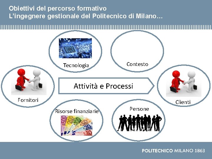 Obiettivi del percorso formativo L’ingegnere gestionale del Politecnico di Milano… Tecnologia Contesto Attività e