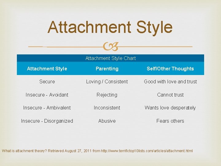 Attachment Style Chart Attachment Style Parenting Self/Other Thoughts Secure Loving / Consistent Good with