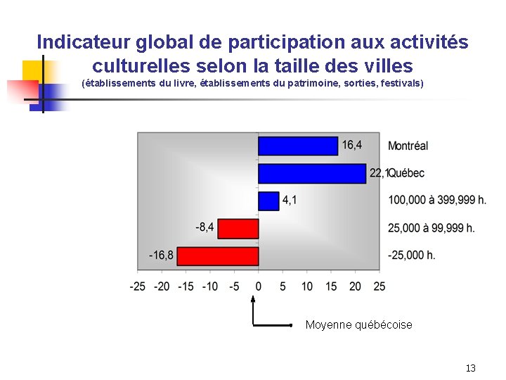 Indicateur global de participation aux activités culturelles selon la taille des villes (établissements du