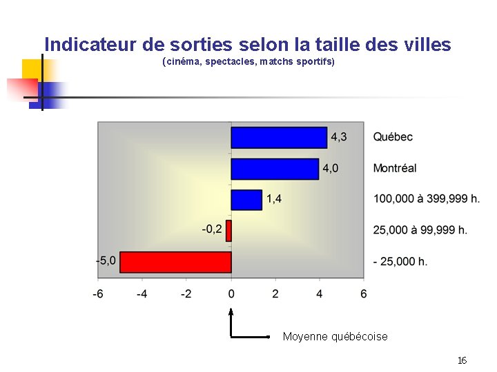 Indicateur de sorties selon la taille des villes (cinéma, spectacles, matchs sportifs) Moyenne québécoise