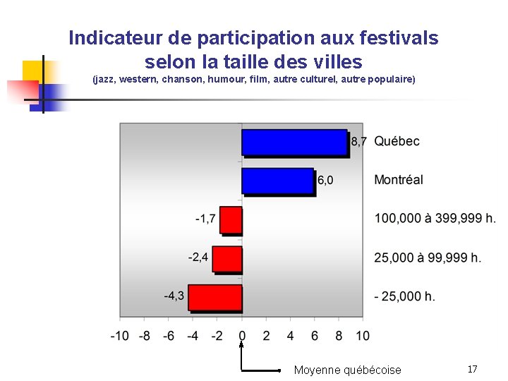 Indicateur de participation aux festivals selon la taille des villes (jazz, western, chanson, humour,