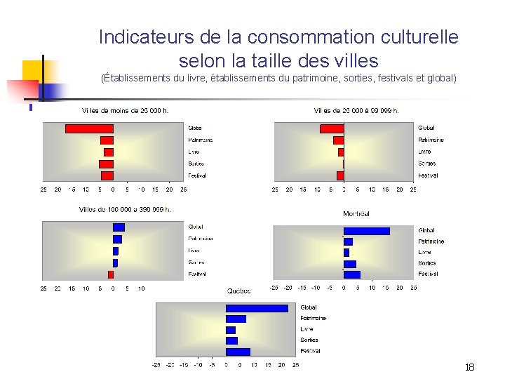 Indicateurs de la consommation culturelle selon la taille des villes (Établissements du livre, établissements