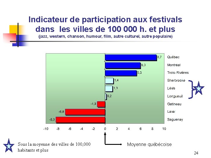 Indicateur de participation aux festivals dans les villes de 100 000 h. et plus