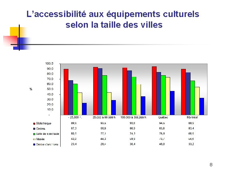 L’accessibilité aux équipements culturels selon la taille des villes 8 
