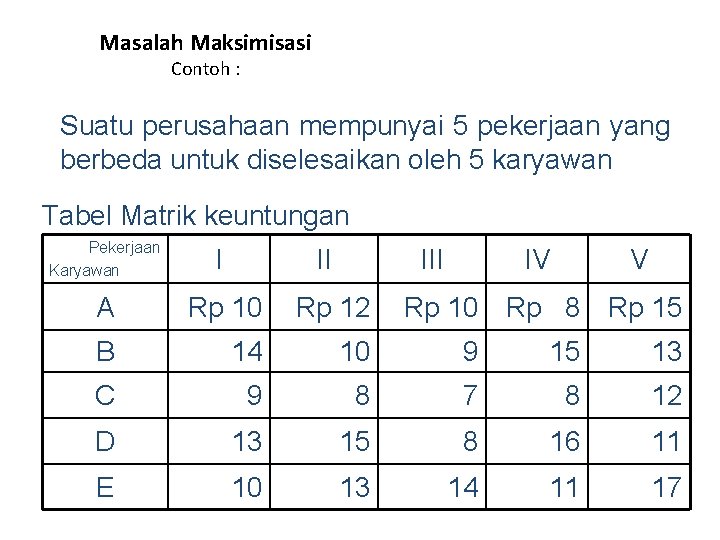 Masalah Maksimisasi Contoh : Suatu perusahaan mempunyai 5 pekerjaan yang berbeda untuk diselesaikan oleh