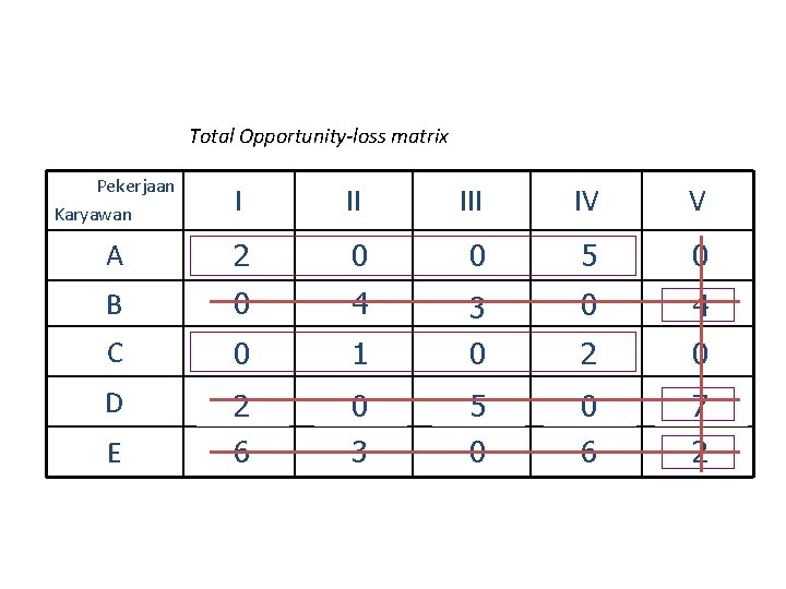 Total Opportunity-loss matrix Pekerjaan Karyawan I II IV V A Rp 4 5 10 Total Opportunity-loss matrix Pekerjaan Karyawan I II IV V A Rp 4 5 10