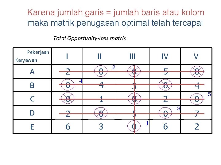 Karena jumlah garis = jumlah baris atau kolom maka matrik penugasan optimal telah tercapai