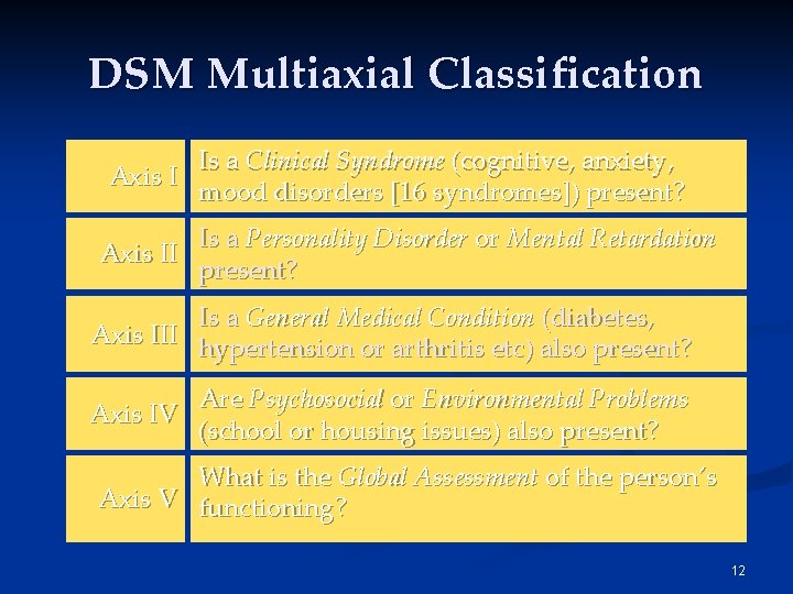 DSM Multiaxial Classification Axis II Is a Clinical Syndrome (cognitive, anxiety, mood disorders [16