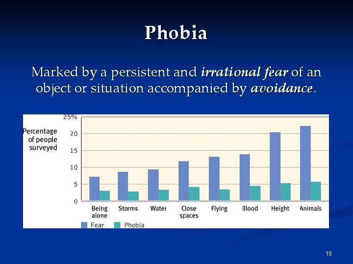 Phobia Marked by a persistent and irrational fear of an object or situation accompanied