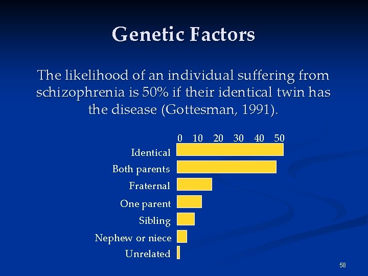 Genetic Factors The likelihood of an individual suffering from schizophrenia is 50% if their