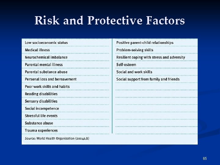 Risk and Protective Factors 65 