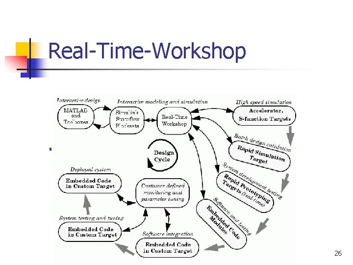 Real-Time-Workshop n Entwicklungsdiagramm für Entwurfsprozess 26 
