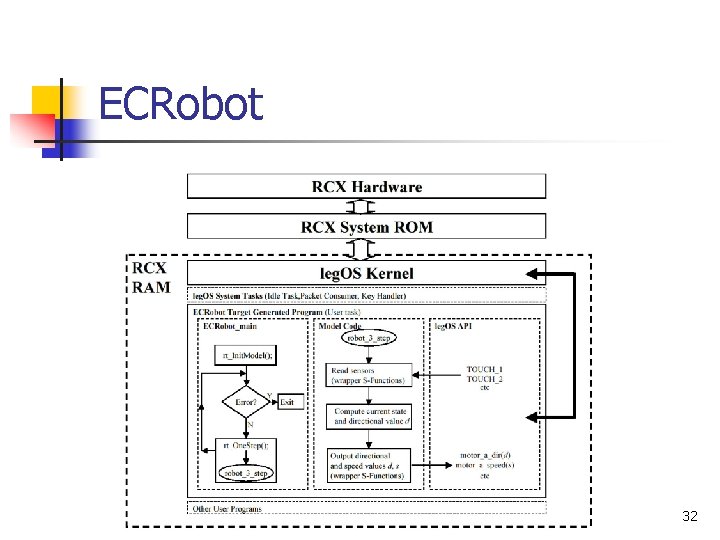 ECRobot 32 