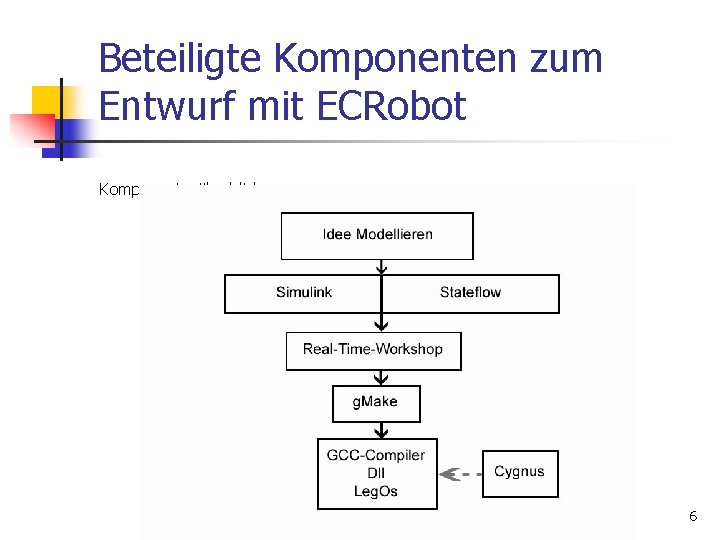 Beteiligte Komponenten zum Entwurf mit ECRobot Komponentenüberblick 6 