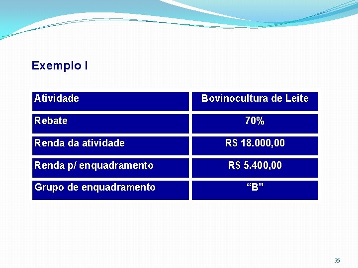 Exemplo I Atividade Rebate Bovinocultura de Leite 70% Renda da atividade R$ 18. 000,
